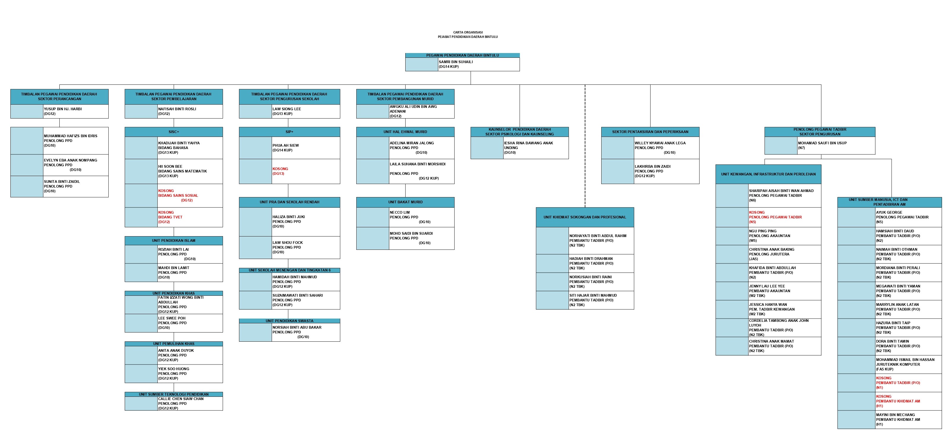Organizational Chart Sektor Pembangunan Murid